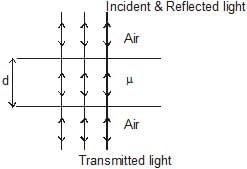Principle of Superposition & Interference - Notes | Study Physics Class 11 - NEET